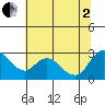 Threemile Slough tide chart for Wednesday, July 2, 2025