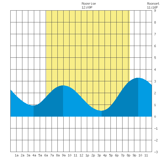 Threemile Slough tide chart for Wednesday, July 30, 2025