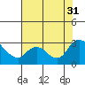 Threemile Slough tide chart for Thursday, July 31, 2025