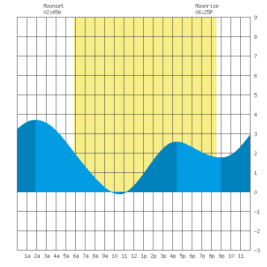 Threemile Slough tide chart for Monday, July 7, 2025