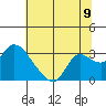 Threemile Slough tide chart for Wednesday, July 9, 2025
