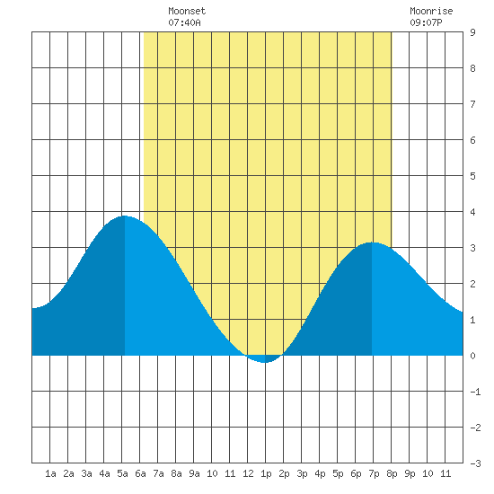 Threemile Slough tide chart for Sunday, August 10, 2025