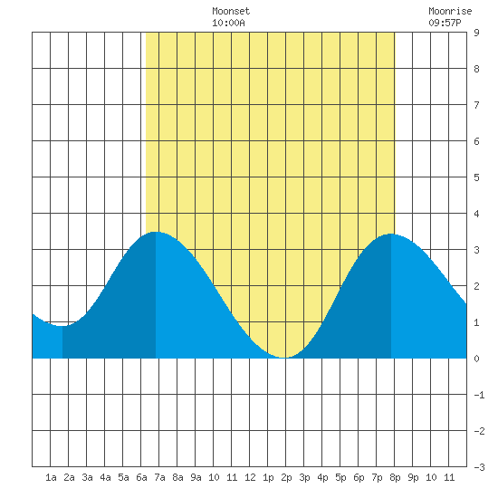 Threemile Slough tide chart for Tuesday, August 12, 2025