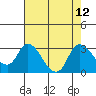 Threemile Slough tide chart for Tuesday, August 12, 2025