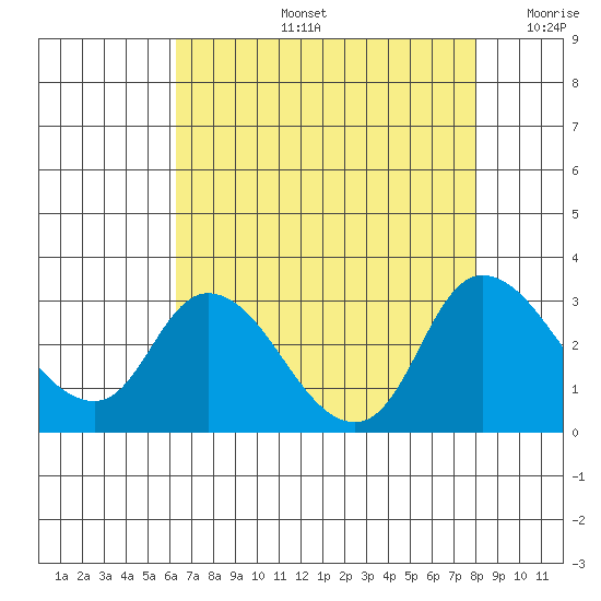 Threemile Slough tide chart for Wednesday, August 13, 2025