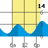 Threemile Slough tide chart for Thursday, August 14, 2025