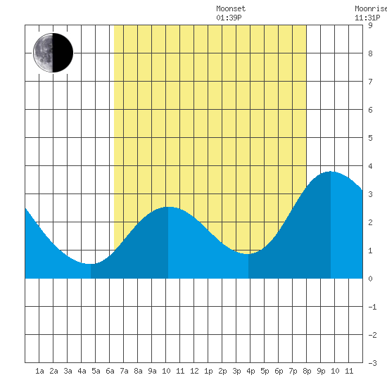 Threemile Slough tide chart for Friday, August 15, 2025