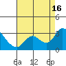 Threemile Slough tide chart for Saturday, August 16, 2025