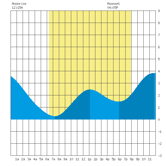 Threemile Slough tide chart for Sunday, August 17, 2025