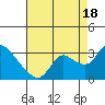 Threemile Slough tide chart for Monday, August 18, 2025