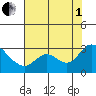 Threemile Slough tide chart for Friday, August 1, 2025