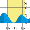 Threemile Slough tide chart for Thursday, August 21, 2025