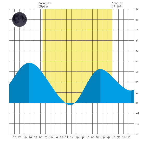 Threemile Slough tide chart for Friday, August 22, 2025
