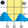 Threemile Slough tide chart for Friday, August 22, 2025