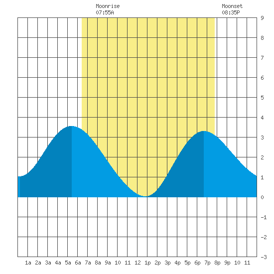Threemile Slough tide chart for Sunday, August 24, 2025