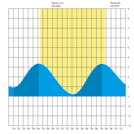 Threemile Slough tide chart for Monday, August 25, 2025