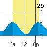 Threemile Slough tide chart for Monday, August 25, 2025