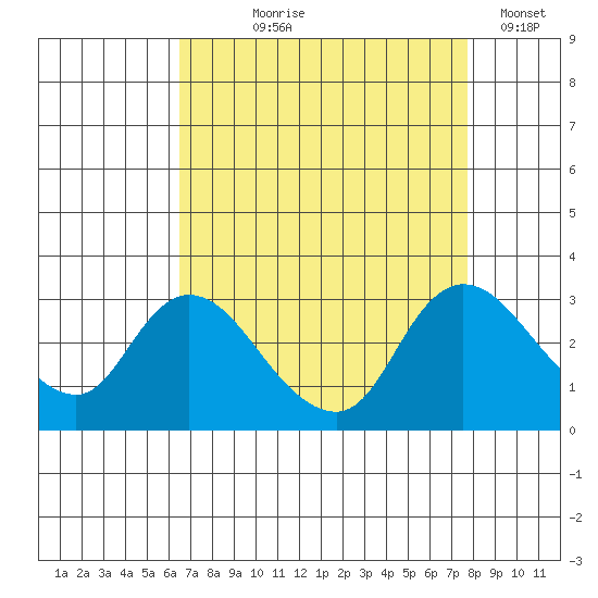 Threemile Slough tide chart for Tuesday, August 26, 2025
