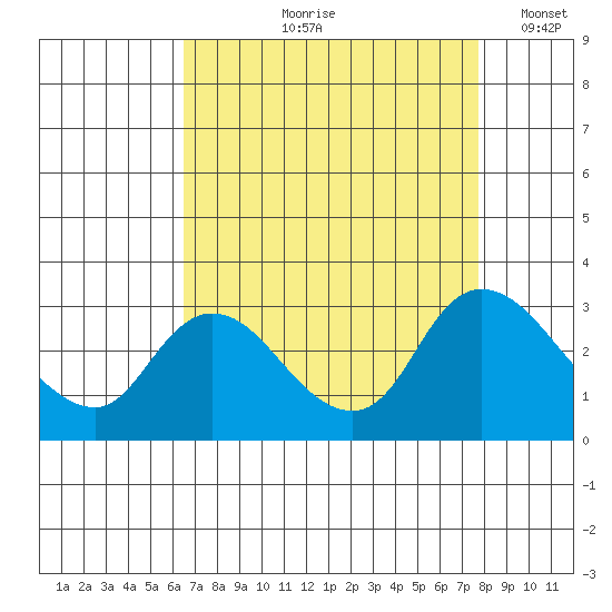 Threemile Slough tide chart for Wednesday, August 27, 2025