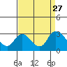 Threemile Slough tide chart for Wednesday, August 27, 2025