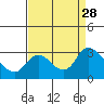Threemile Slough tide chart for Thursday, August 28, 2025