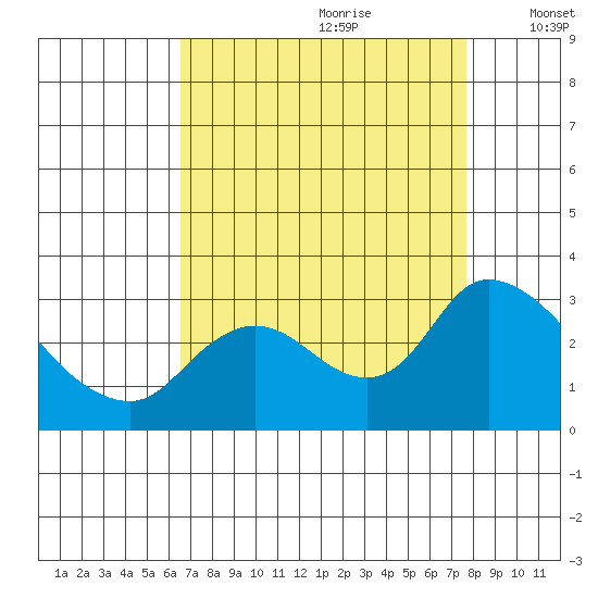 Threemile Slough tide chart for Friday, August 29, 2025