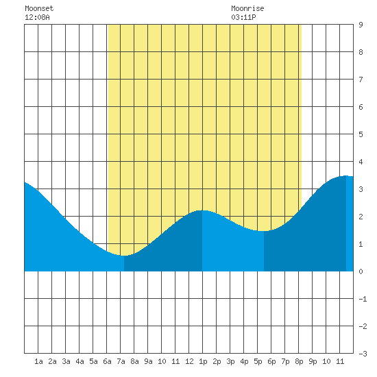 Threemile Slough tide chart for Saturday, August 2, 2025