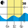 Threemile Slough tide chart for Saturday, August 30, 2025