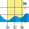 Threemile Slough tide chart for Sunday, August 31, 2025