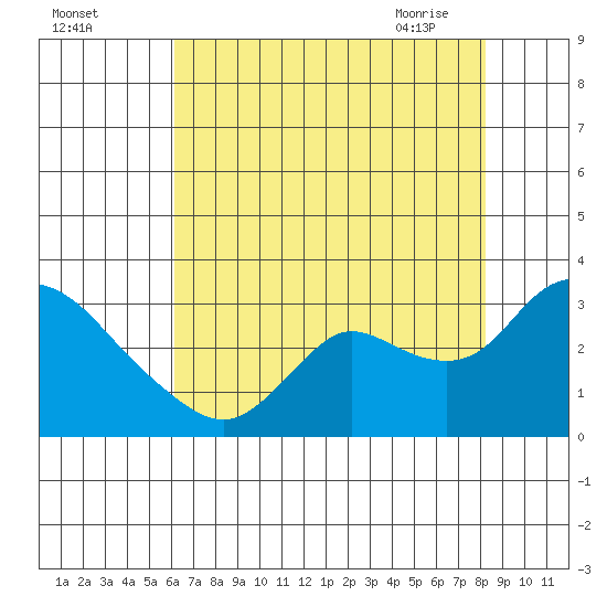 Threemile Slough tide chart for Sunday, August 3, 2025