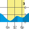 Threemile Slough tide chart for Sunday, August 3, 2025
