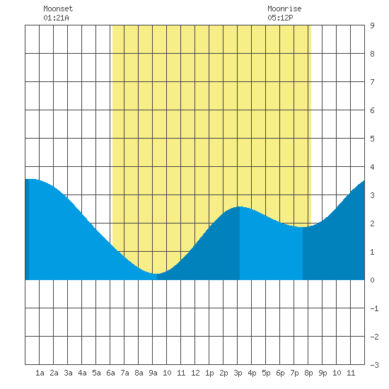 Threemile Slough tide chart for Monday, August 4, 2025