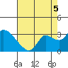 Threemile Slough tide chart for Tuesday, August 5, 2025