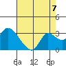 Threemile Slough tide chart for Thursday, August 7, 2025