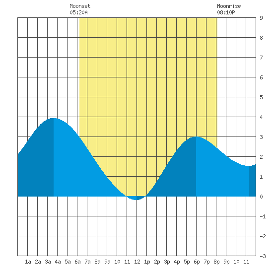 Threemile Slough tide chart for Friday, August 8, 2025