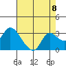 Threemile Slough tide chart for Friday, August 8, 2025