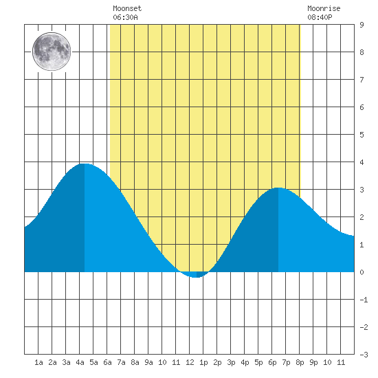 Threemile Slough tide chart for Saturday, August 9, 2025