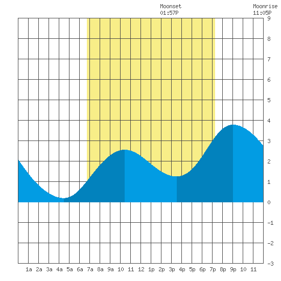 Threemile Slough tide chart for Saturday, September 13, 2025