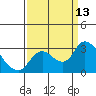 Threemile Slough tide chart for Saturday, September 13, 2025