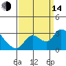 Threemile Slough tide chart for Sunday, September 14, 2025