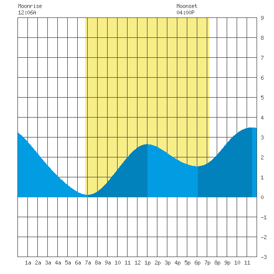 Threemile Slough tide chart for Monday, September 15, 2025
