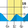 Threemile Slough tide chart for Tuesday, September 16, 2025