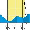 Threemile Slough tide chart for Monday, September 1, 2025