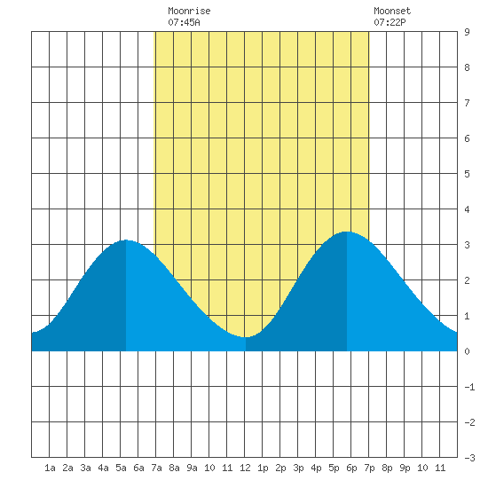 Threemile Slough tide chart for Monday, September 22, 2025