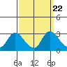 Threemile Slough tide chart for Monday, September 22, 2025