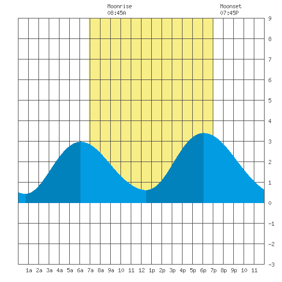 Threemile Slough tide chart for Tuesday, September 23, 2025
