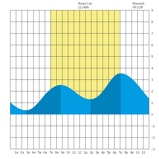 Threemile Slough tide chart for Friday, September 26, 2025