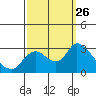Threemile Slough tide chart for Friday, September 26, 2025