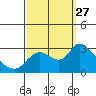 Threemile Slough tide chart for Saturday, September 27, 2025