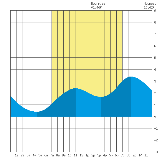 Threemile Slough tide chart for Sunday, September 28, 2025